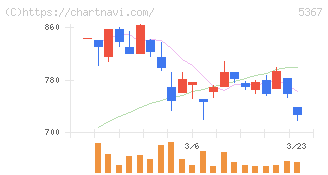 ニッカトー(5367)の日足チャート