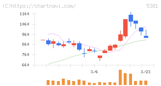 マイポックス(5381)の日足チャート