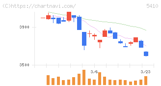 合同製鐵(5410)の日足チャート