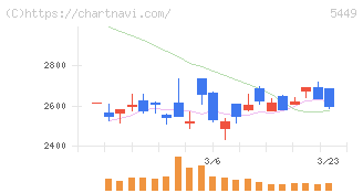 大阪製鐵(5449)の日足チャート