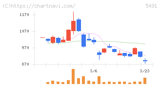 日本金属(5491)の日足チャート