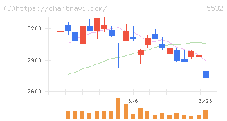 リアルゲイト(5532)の日足チャート