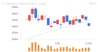 ＡｌｂａＬｉｎｋ(5537)の日足チャート