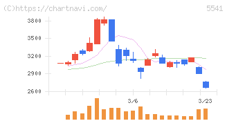 大平洋金属(5541)の日足チャート
