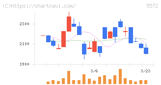 Ｒｉｄｇｅ－ｉ(5572)の日足チャート