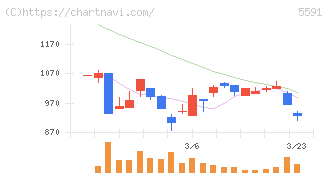ＡＶＩＬＥＮ(5591)の日足チャート