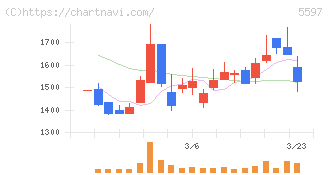 ブルーイノベーション(5597)の日足チャート
