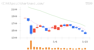 Ｓ＆Ｊ(5599)の日足チャート
