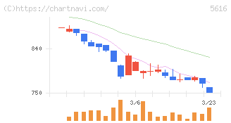 雨風太陽(5616)の日足チャート