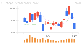 エンビプロ・ホールディングス(5698)の日足チャート