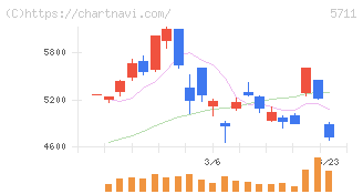 三菱マテリアル(5711)の日足チャート