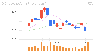 ＤＯＷＡホールディングス(5714)の日足チャート