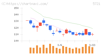 エス・サイエンス(5721)の日足チャート
