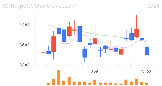 アサカ理研(5724)の日足チャート