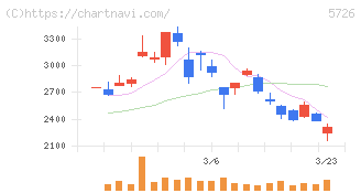 大阪チタニウムテクノロジーズ(5726)の日足チャート