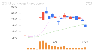 東邦チタニウム(5727)の日足チャート