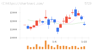 日本精鉱(5729)の日足チャート
