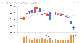 ＵＡＣＪ(5741)の日足チャート