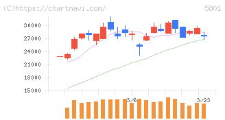 古河電気工業(5801)の日足チャート