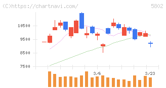 住友電気工業(5802)の日足チャート