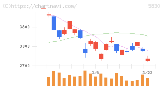 いよぎんホールディングス(5830)の日足チャート