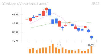 ＡＲＥホールディングス(5857)の日足チャート