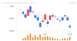 ジーデップ・アドバンス(5885)の日足チャート