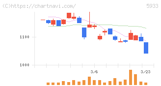 アルインコ(5933)の日足チャート