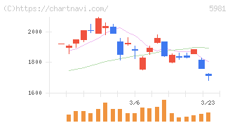 東京製綱(5981)の日足チャート