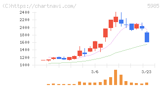 サンコール(5985)の日足チャート