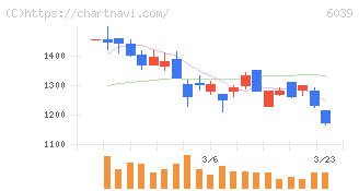 日本動物高度医療センター(6039)の日足チャート