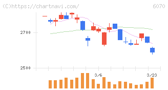キャリアリンク(6070)の日足チャート