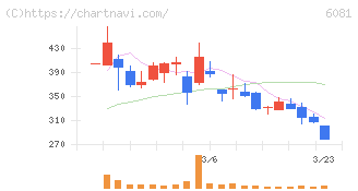 アライドアーキテクツ(6081)の日足チャート