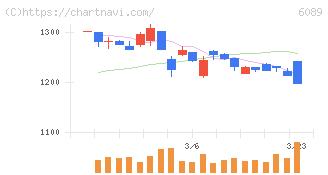 ウィルグループ(6089)の日足チャート
