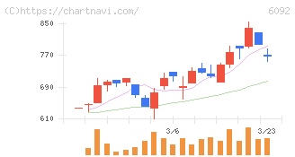 エンバイオ・ホールディングス(6092)の日足チャート