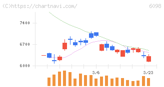 リクルートホールディングス(6098)の日足チャート