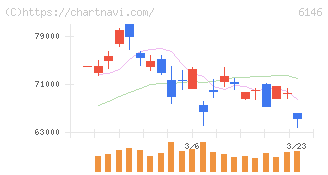 ディスコ(6146)の日足チャート