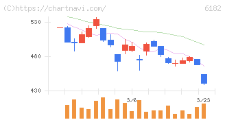 メタリアル(6182)の日足チャート