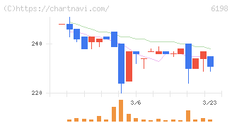 キャリア(6198)の日足チャート