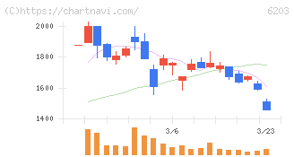 豊和工業(6203)の日足チャート