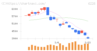 守谷輸送機工業(6226)の日足チャート