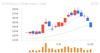 ＡＣＳＬ(6232)の日足チャート