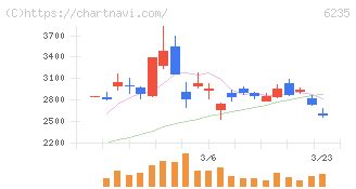 オプトラン(6235)の日足チャート