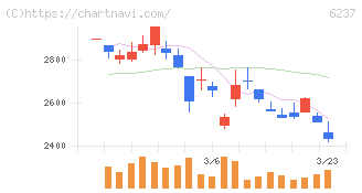 イワキ(6237)の日足チャート