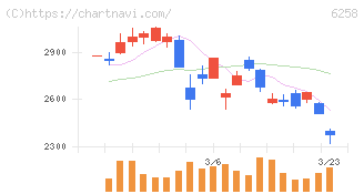 平田機工(6258)の日足チャート