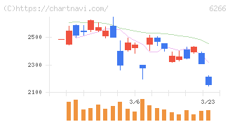 タツモ(6266)の日足チャート