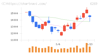 三井海洋開発(6269)の日足チャート