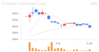 靜甲(6286)の日足チャート