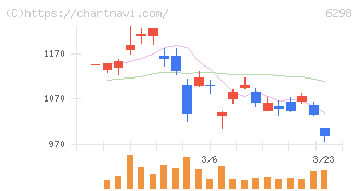 ワイエイシイホールディングス(6298)の日足チャート