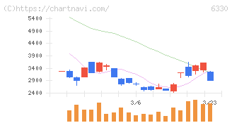 東洋エンジニアリング(6330)の日足チャート